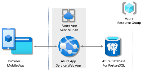 Azure の PostgreSQL データベースを含む App Service を示す図。