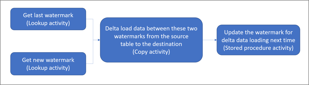 インクリメンタルデータ読み込み