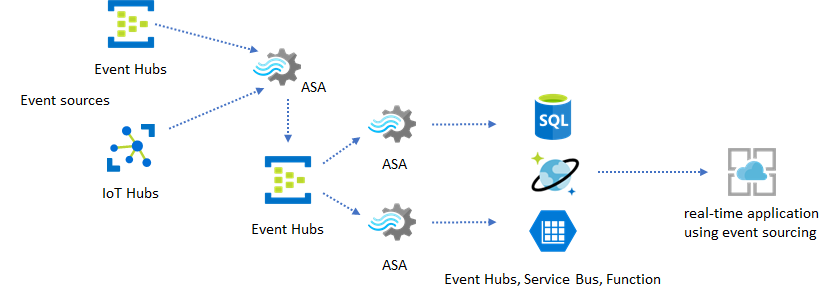 中継局として Event Hubs を示し、Stream Analytics ジョブの宛先としてリアルタイム アプリケーションを示す図。
