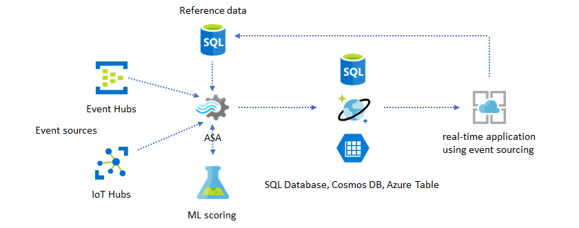 ML スコアリング モデルを使用した Azure Stream Analytics ジョブを示す図。
