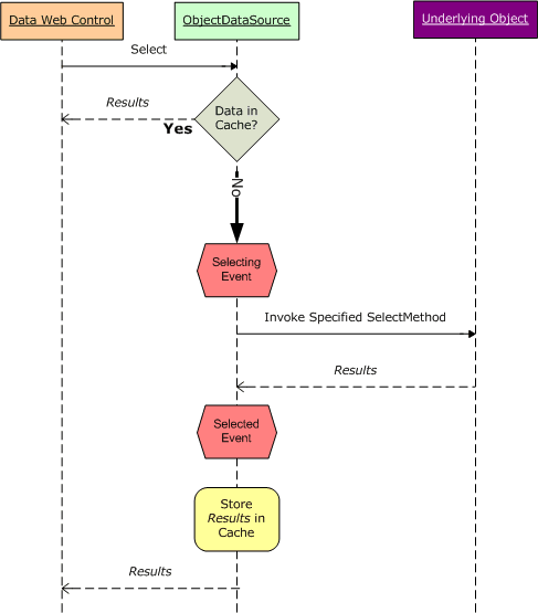ObjectDataSource は、データ キャッシュからデータを格納および取得します。