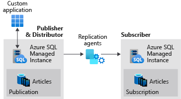 2 つの SQL マネージド インスタンス間のレプリケーションを示す図。