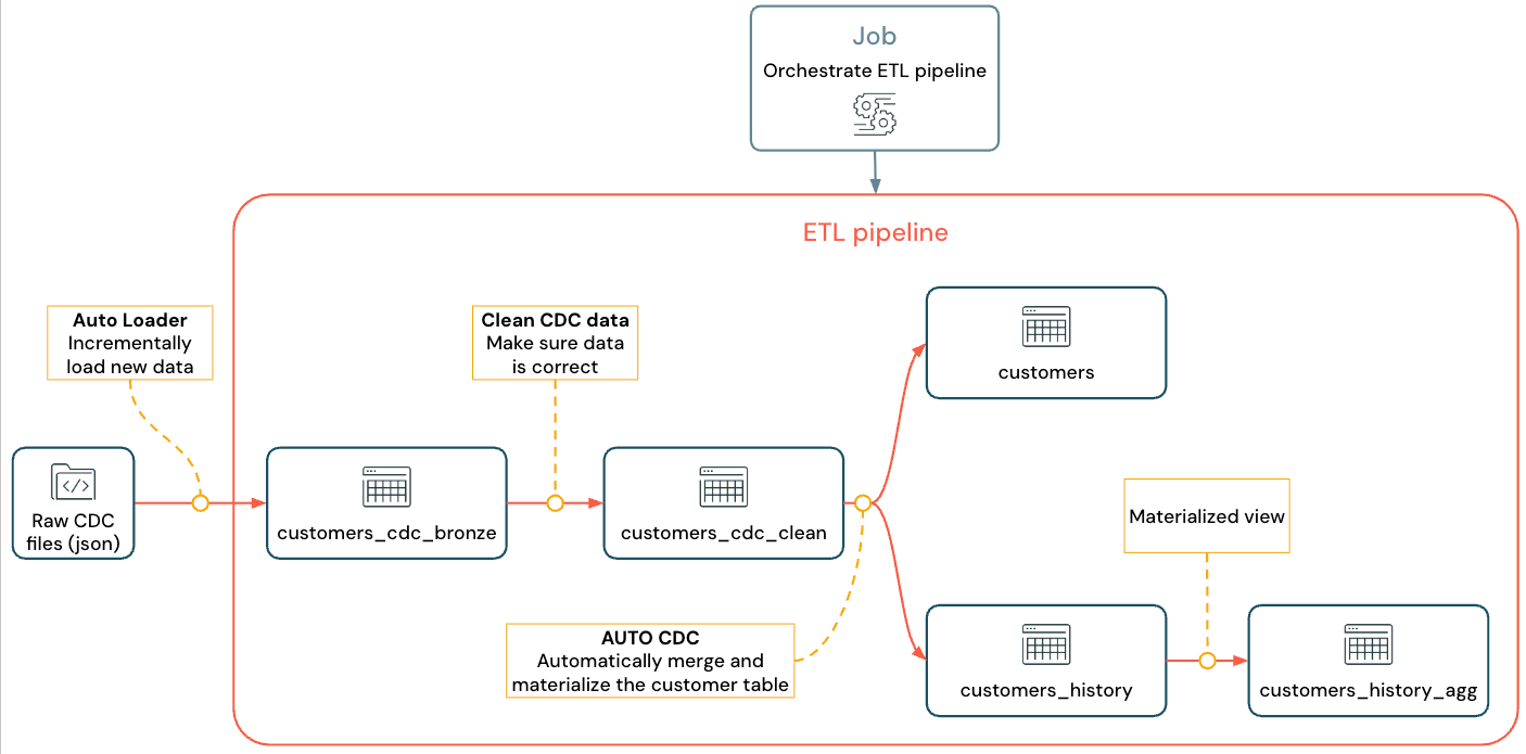 CDC を使用したパイプライン
