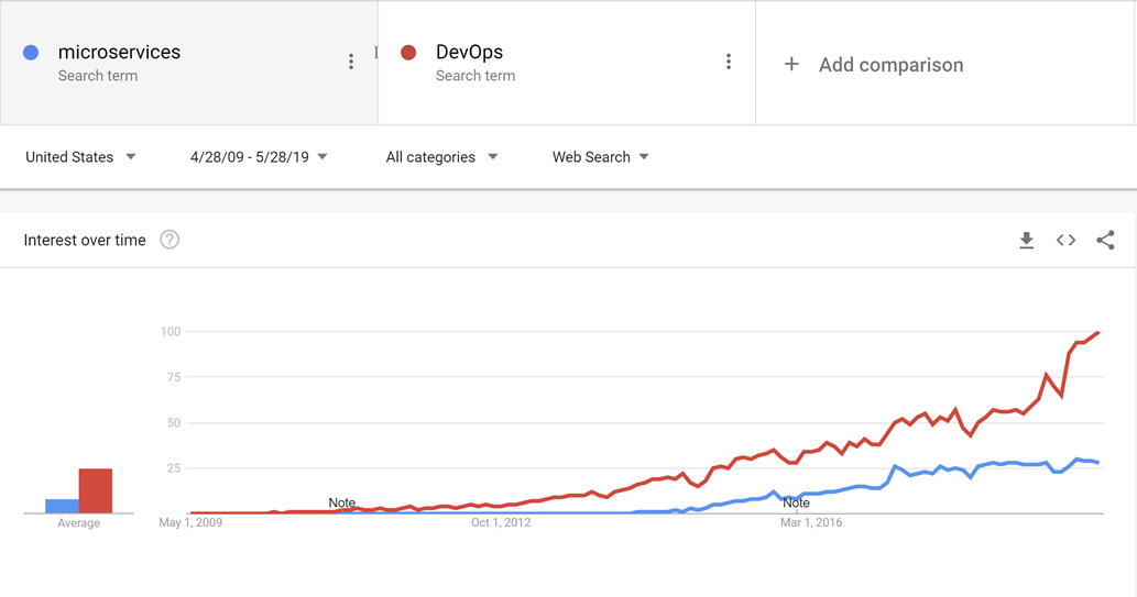 図 10-1 Search の傾向は、DevOps がかなり確立されたアイデアになるまでマイクロサービスの成長が開始しないことを示しています。