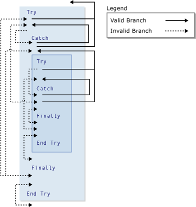 Try コンストラクションでの分岐の図