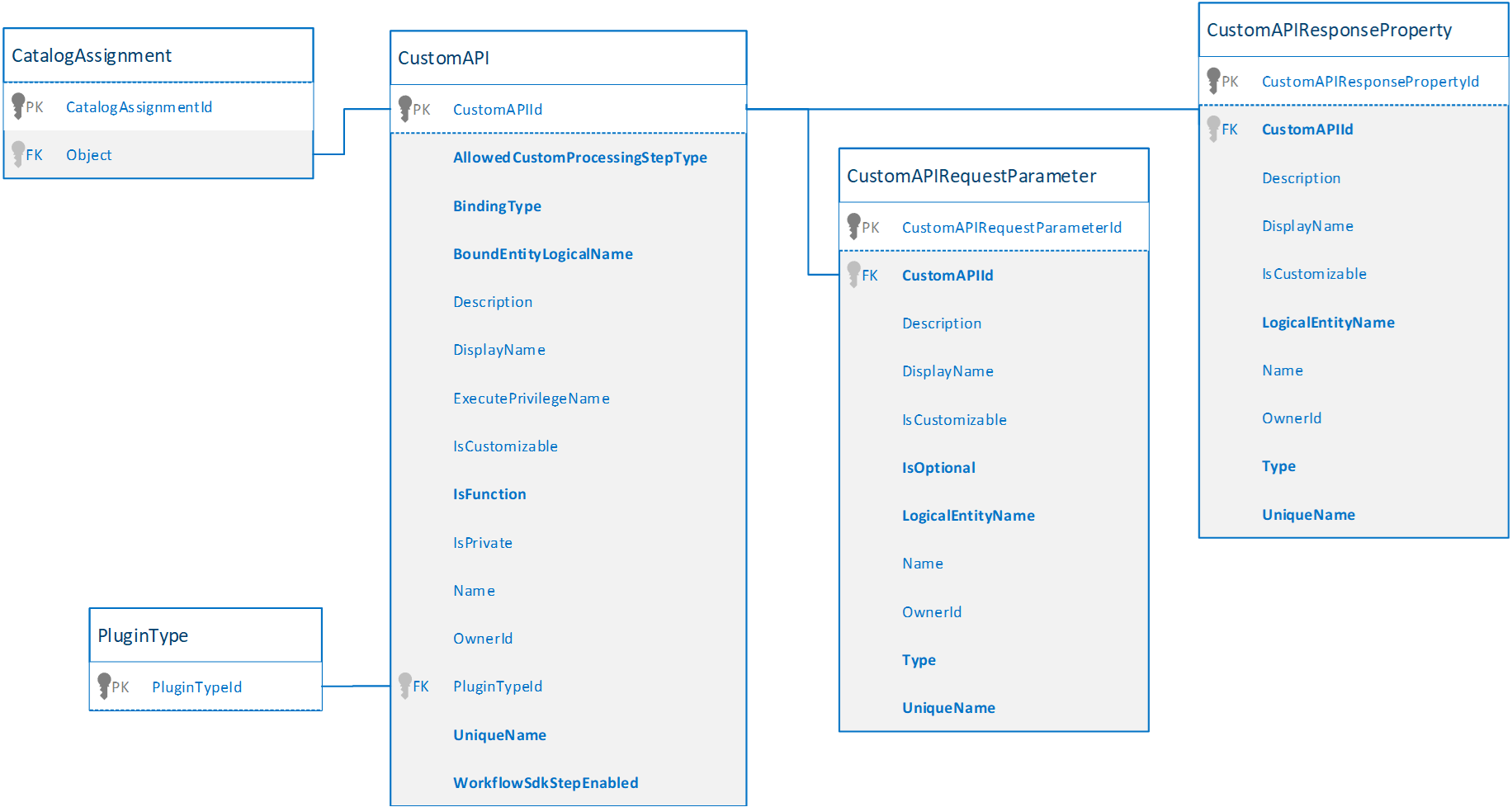 テーブル間のリレーションシップを示す図。