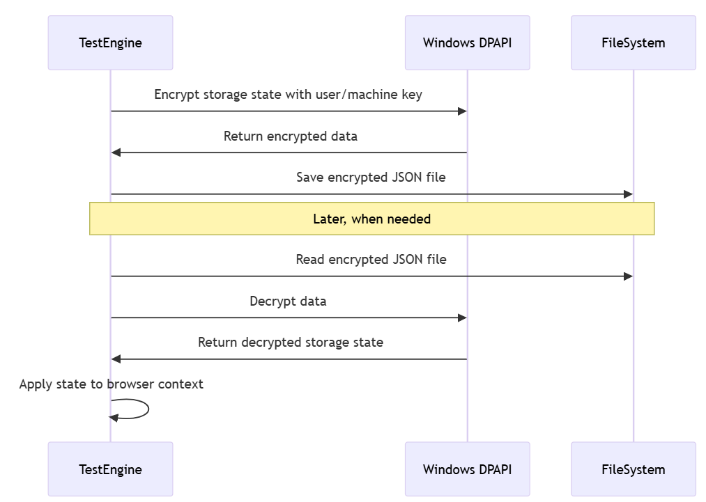 ローカル Windows Data Protection API (DPAPI) を使用した認証の概要
