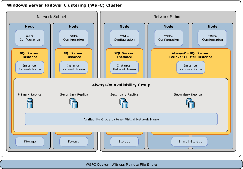 SQL Server AlwaysOn コンポーネント コンテキスト図