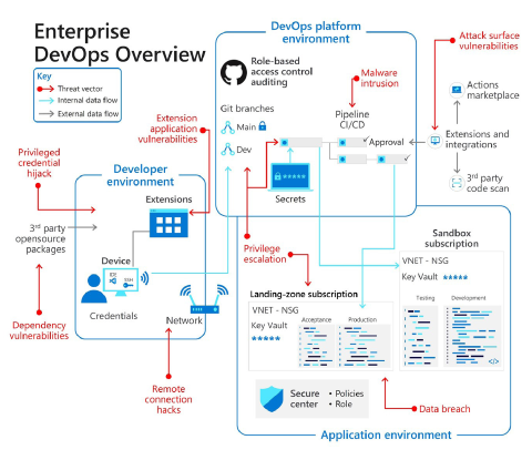 図は、DevOps 環境とセキュリティの脅威を示しています。