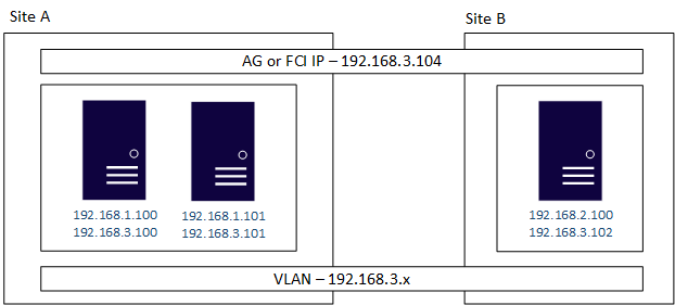 単一の可用性グループまたは FCI IP アドレスを共有する 2 つのサイトのサーバーで VLAN を使用したマルチサブネット構成の図。