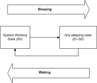 可能なシステム電源状態遷移を示す図。