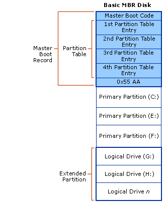 MBR を使用したベーシック ディスク上の 3 つのプライマリ パーティションと 1 つの拡張パーティションの図。