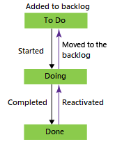 Diagram that shows the Issue workflow states for the Basic process.