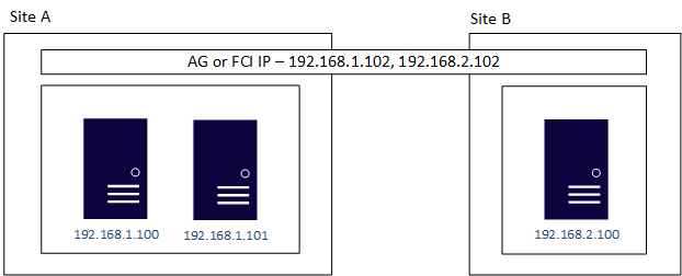 Diagram of a multi-subnet configuration using Pacemaker, with two servers at Site A on subnet 192.168.1.x and one server at Site B on subnet 192.168.2.x, with AG or FCI IP addresses on each subnet.