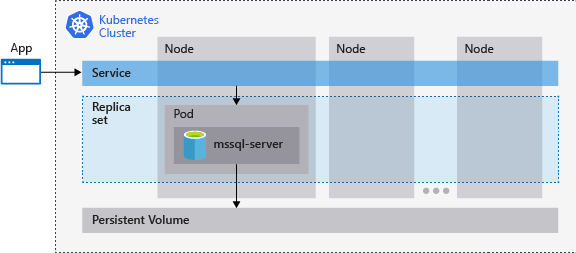 Diagram of a Kubernetes cluster architecture showing an application connecting through a Service to a Pod running the mssql-server container in a replica set, backed by a persistent volume across multiple nodes.