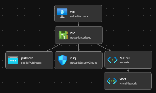 Visualizador Bicep&nbsp;do Visual Studio Code