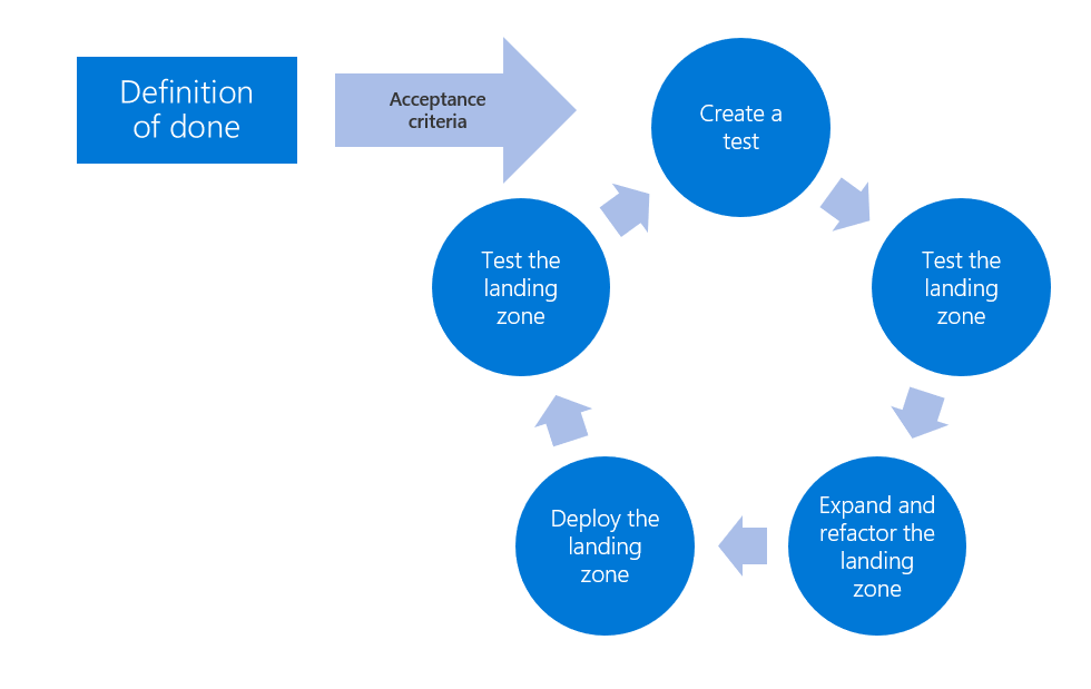Diagrama do processo de desenvolvimento controlado por teste para zonas de destino do Azure.