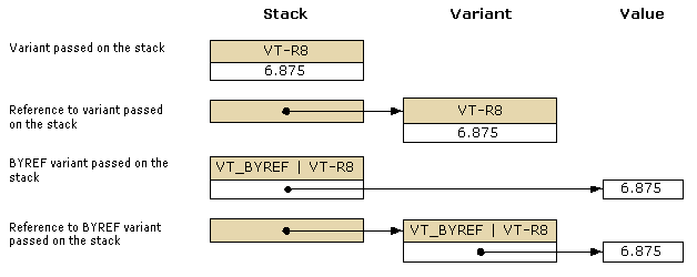 Diagrama que mostra a variável passada na pilha.