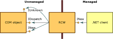 Captura de tela do RCW (Runtime Callable Wrapper) com interfaces.