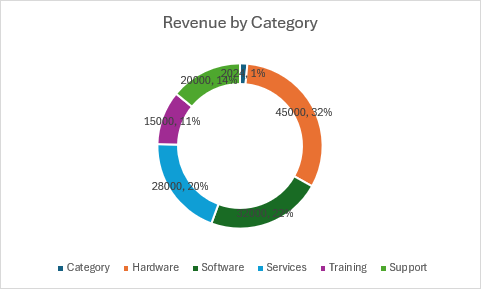 Um gráfico em anel que apresenta as receitas por categoria com etiquetas de percentagem para hardware, software, serviços, preparação e suporte.