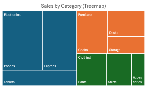 Um gráfico treemap que mostra as vendas por categoria e subcategoria com retângulos aninhados dimensionados por valor.