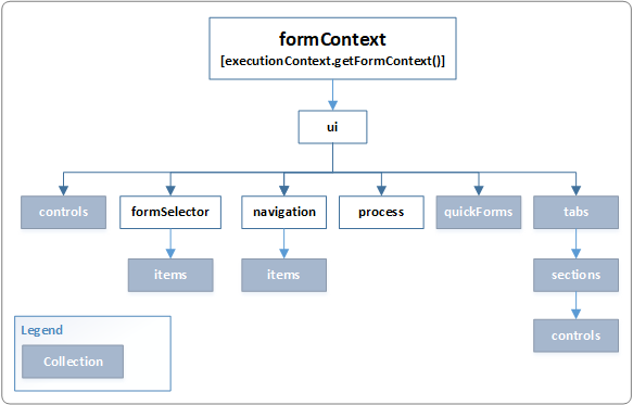 modelo de objeto de interface do usuário formContext.