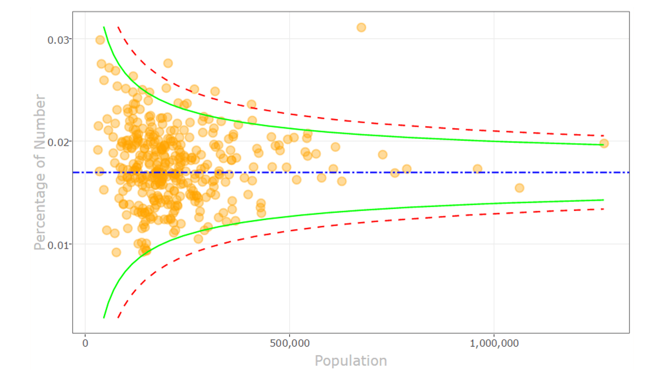Captura de tela que mostra um gráfico de funil.
