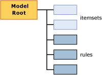 estrutura de conteúdo de modelo para modelos de associação
