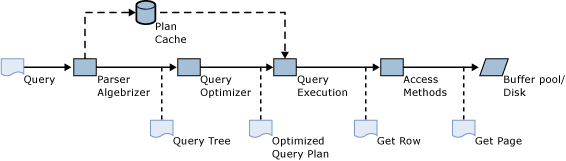 Pipeline de processamento de consulta do SQL Server.