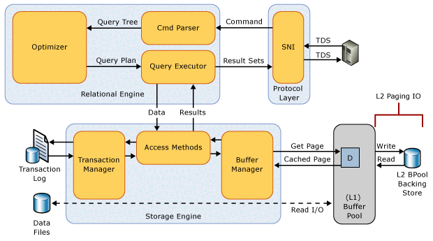 Diagrama da arquitetura de extensão do pool de buffers SSD.
