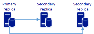 Diagrama de um grupo de disponibilidade com uma réplica primária sincronizando dados com duas réplicas secundárias.