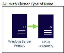 Diagrama de um grupo de disponibilidade multiplataforma com tipo de cluster None, mostrando uma réplica primária do Windows Server replicando para uma réplica secundária do Linux.