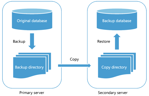 Diagrama do fluxo de trabalho de envio de logs do backup do servidor primário para a restauração do servidor secundário.