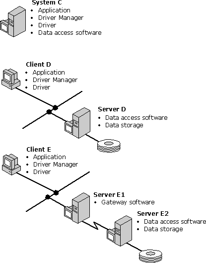 Três configurações para drivers baseados em DBMS