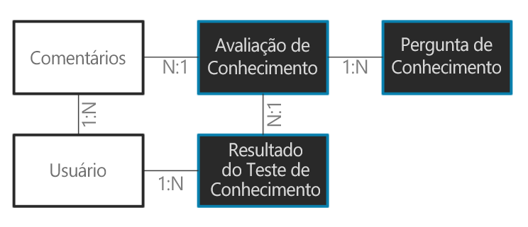Imagem de um exemplo de modelo de dados e relacionamentos.
