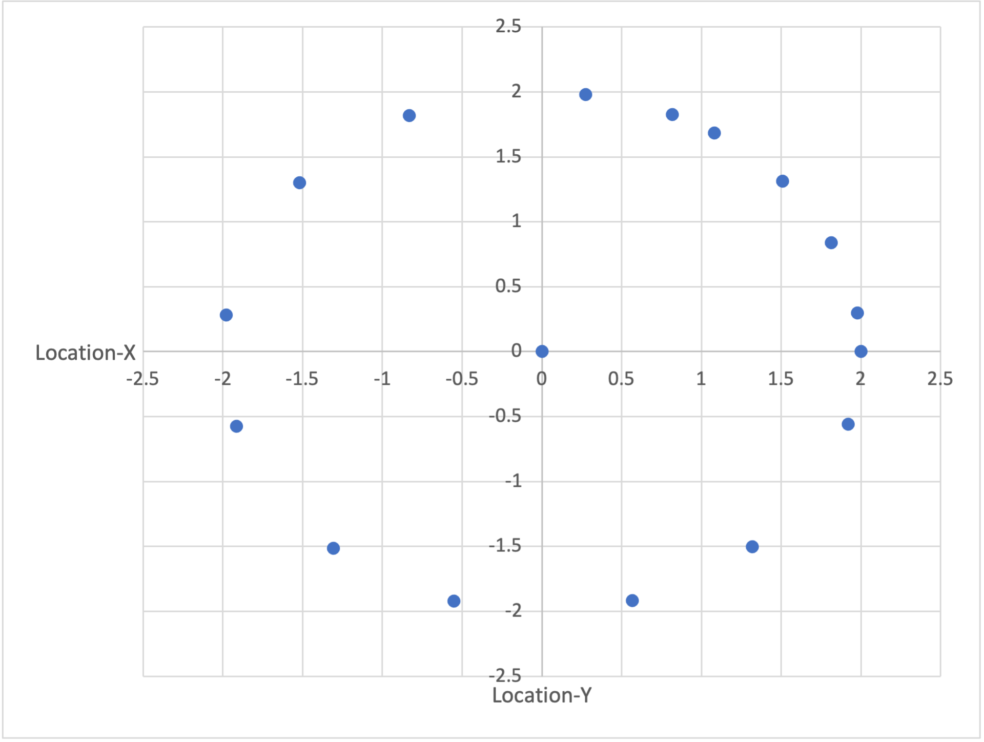 Gráfico de coordenadas Location-X e Location-Y plotadas.