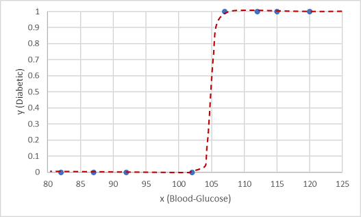 Gráfico de glicose no sangue em relação ao diabético (0 ou 1) com linha de tendência sigmoidal.
