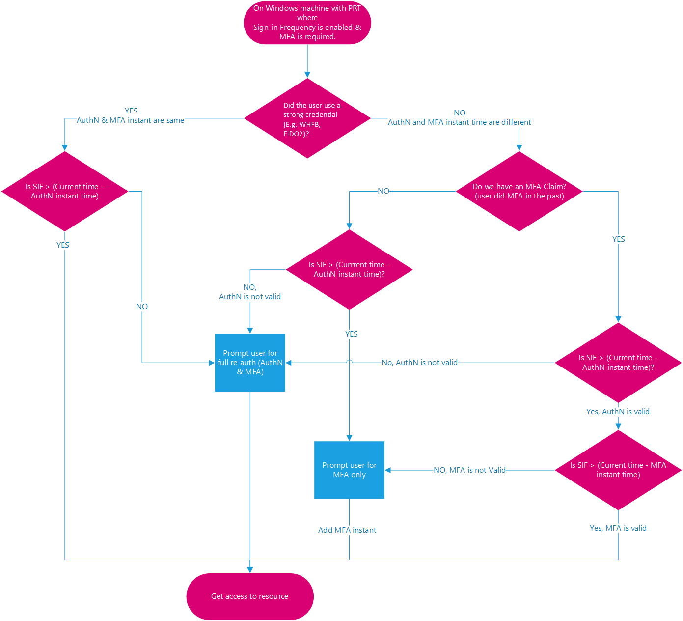 Diagrama do processo de autenticação multifator com frequência de autenticação.