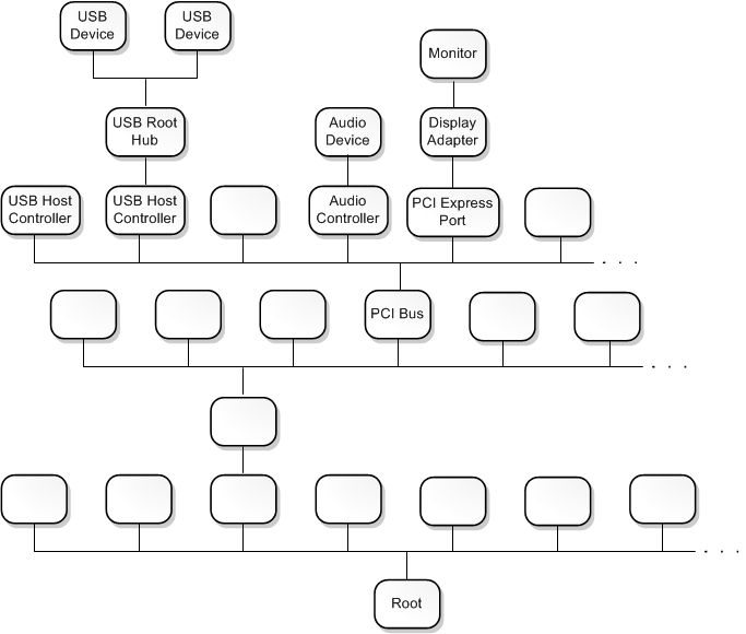 Diagrama de uma árvore de nós do dispositivo que consiste em aproximadamente 20 nós.