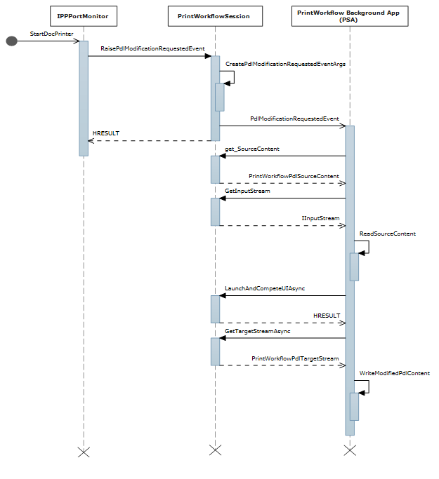 diagrama de sequência para o evento de modificação P D L do fluxo de entrada