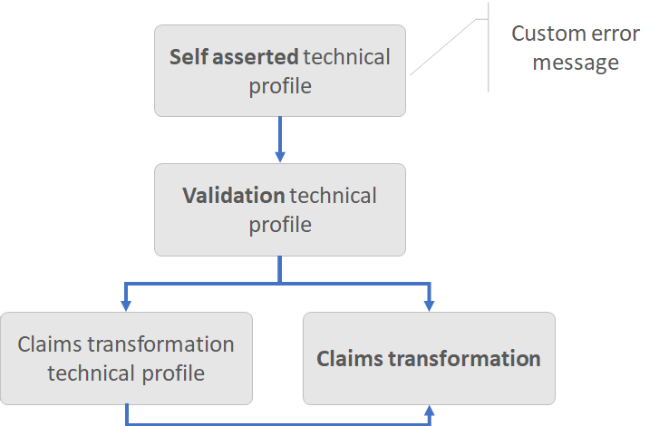 Diagramas mostra como usar a transformação de declarações AssertStringClaimsAreEqual.