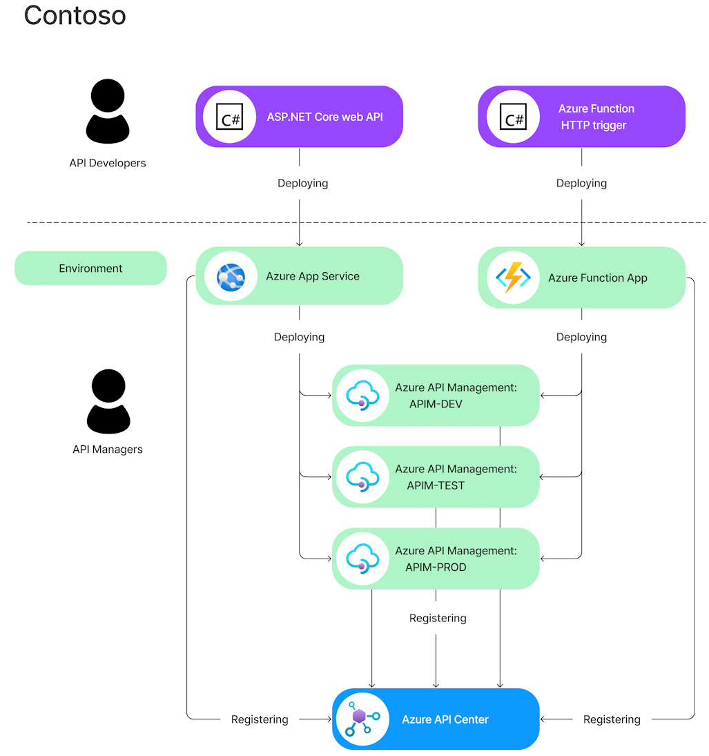 Diagrama mostrando o Azure API Center num ecossistema de API de exemplo.