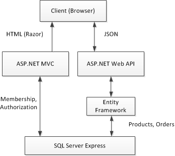 Diagrama de uma aplicação web usando o Entity Framework.