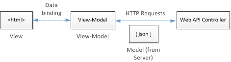 Diagrama da interação entre dados H T M L, o modelo de visualização, j son e o controlador Web A P I.