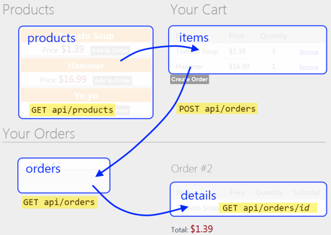 Diagrama da interação entre produtos, carrinho, encomendas e elementos de detalhes de encomenda de uma página principal.