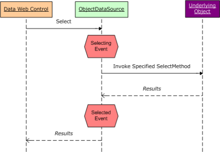 Os eventos Selected e Selecting do ObjectDataSource são acionados antes e depois que o método do objeto subjacente é invocado