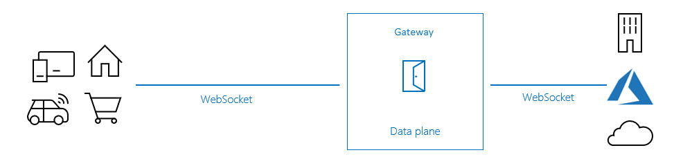 Diagrama que mostra o fluxo de passagem WebSocket.