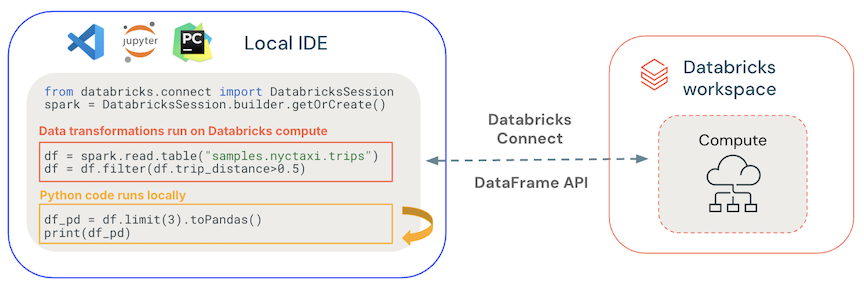 Onde o código do Databricks Connect é executado
