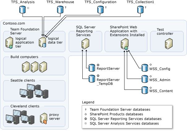 Diagrama de uma implantação moderadamente complexa do Azure DevOps Server com bancos de dados.