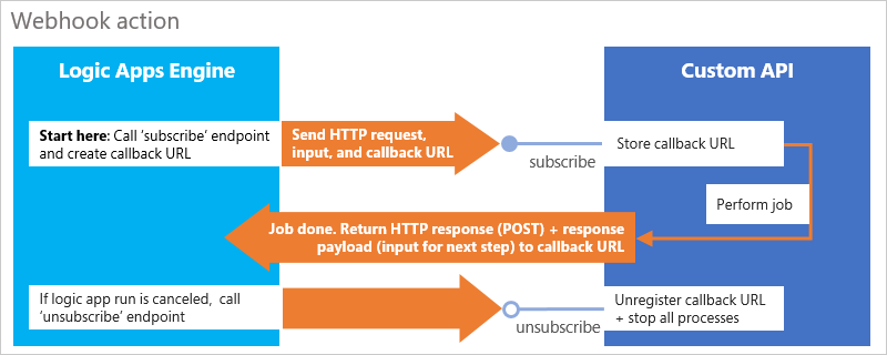 Padrão de ação de Webhook